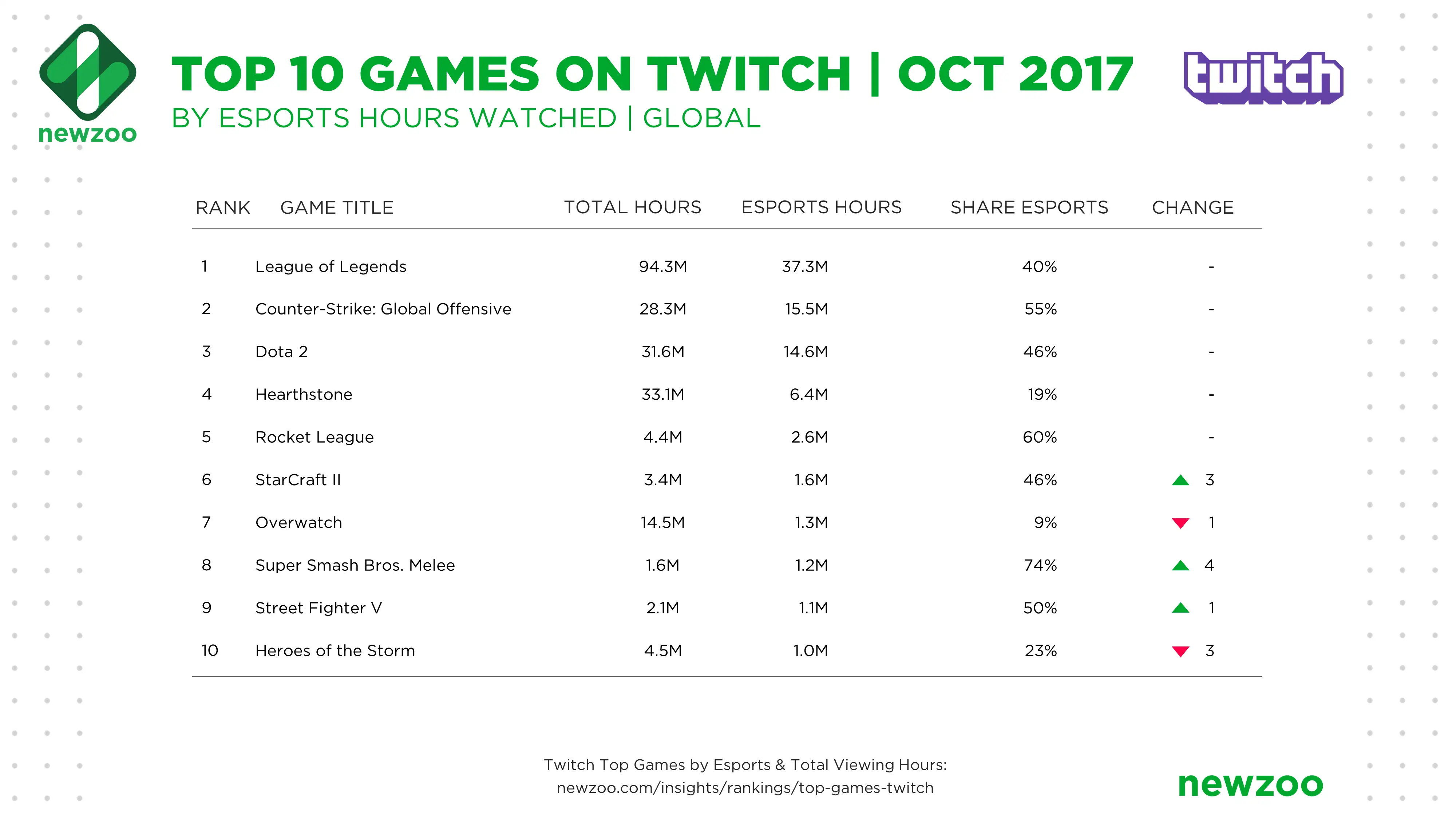 Top games by twitch viewers